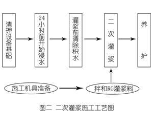 宁阳灌浆料施工工艺—文字完整版